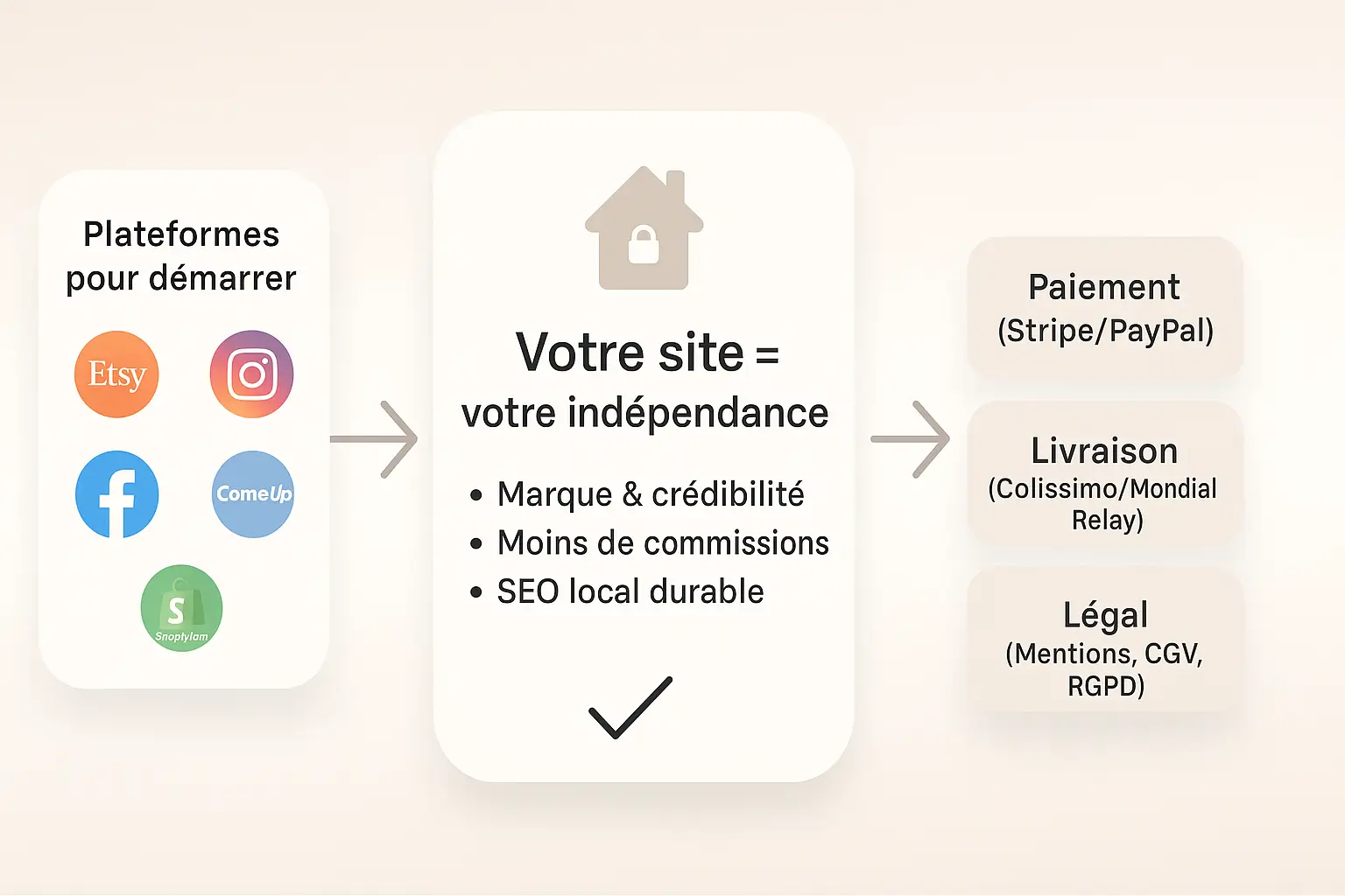 Schéma montrant le flux plateformes vers votre site puis la logistique pour vendre ses créations artisanales en ligne